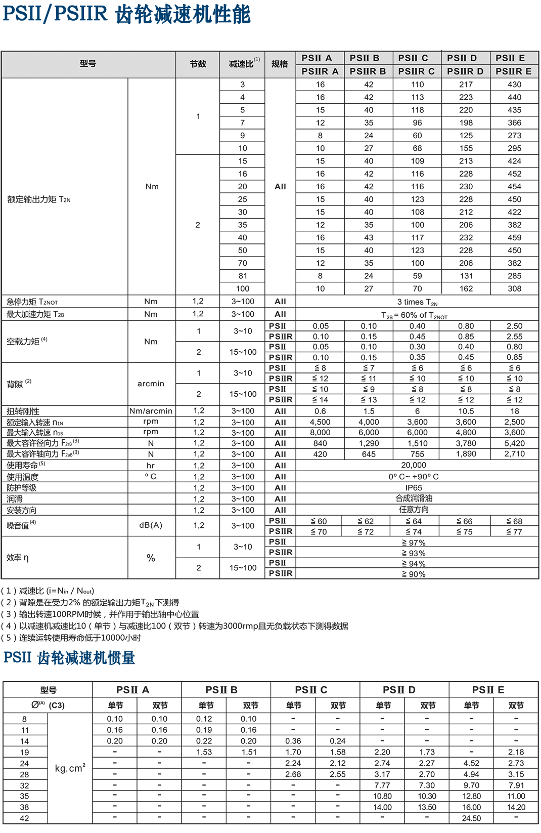 PSII-齒輪減速機性能.png PSII-齒輪減速機性能.png