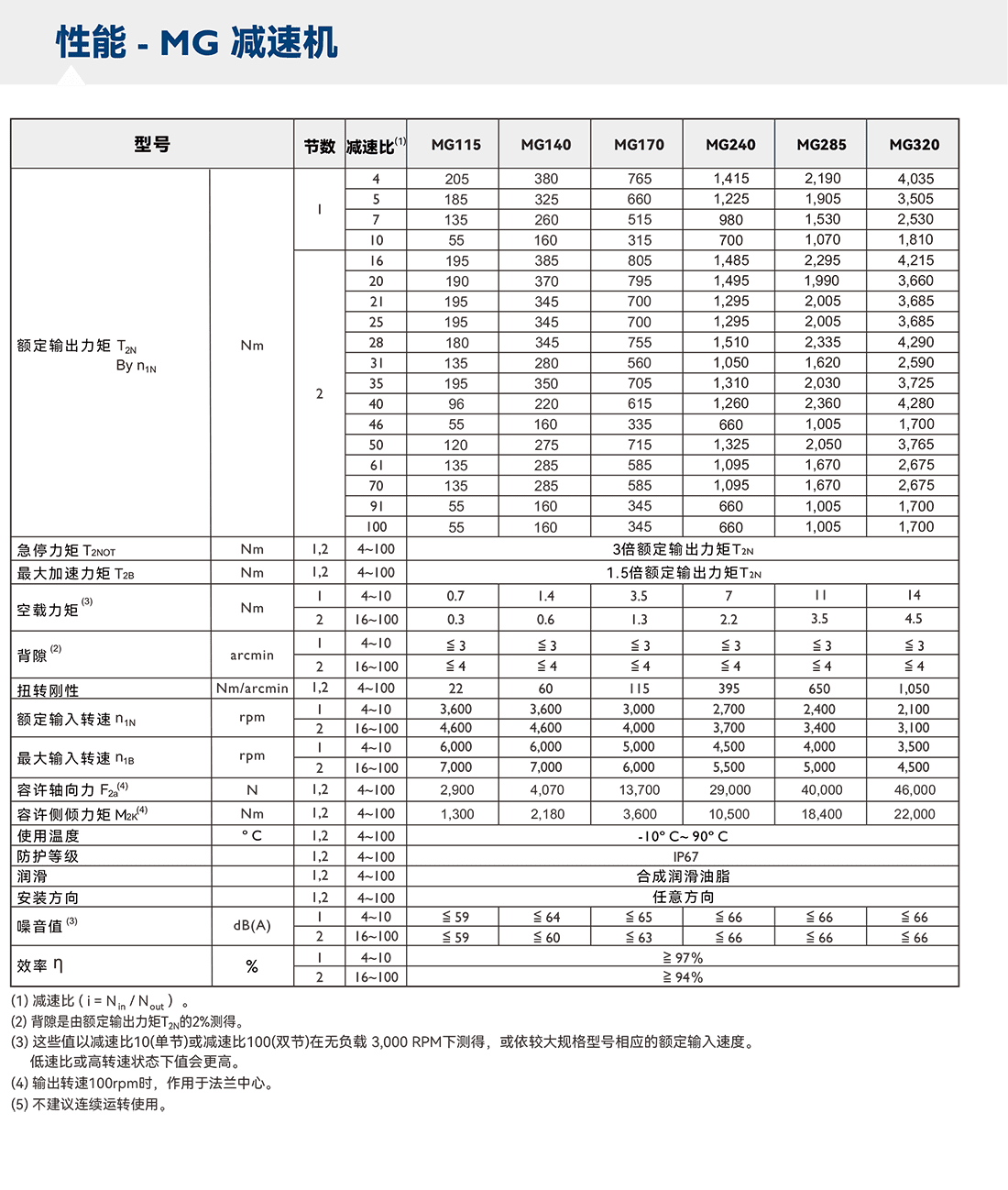MG-18.png MG減速機(jī)參數(shù).png